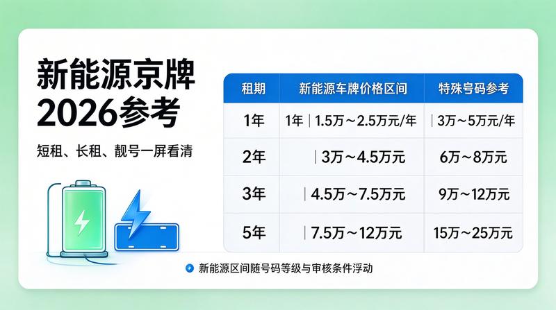 新能源车牌照趋势